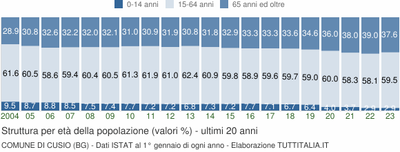 Grafico struttura della popolazione Comune di Cusio (BG)