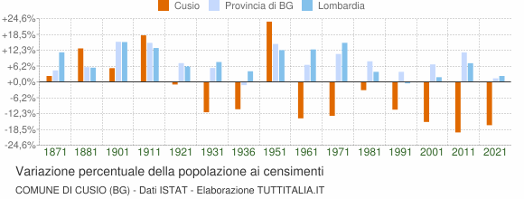 Grafico variazione percentuale della popolazione Comune di Cusio (BG)