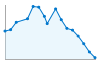 Grafico andamento storico popolazione Comune di Cusio (BG)