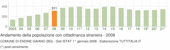 Grafico andamento popolazione stranieri Comune di Endine Gaiano (BG)