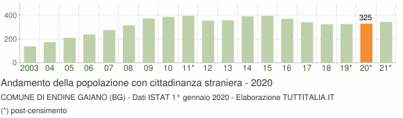 Grafico andamento popolazione stranieri Comune di Endine Gaiano (BG)