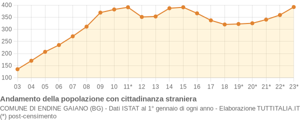 Andamento popolazione stranieri Comune di Endine Gaiano (BG)