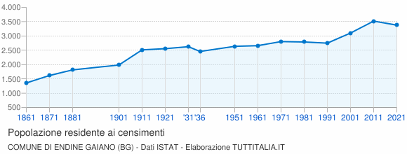 Grafico andamento storico popolazione Comune di Endine Gaiano (BG)
