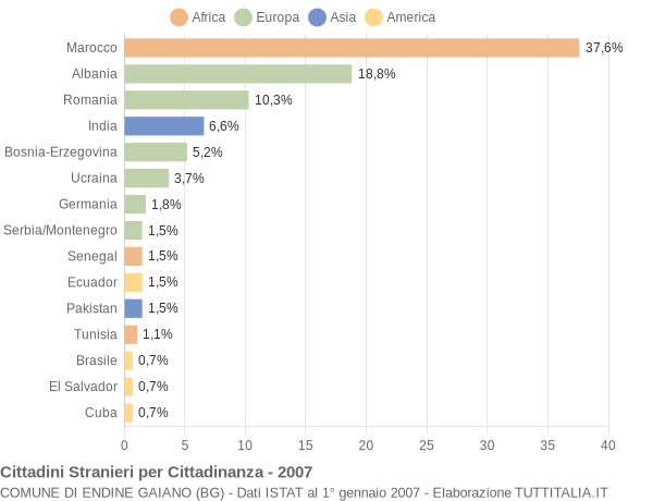 Grafico cittadinanza stranieri - Endine Gaiano 2007