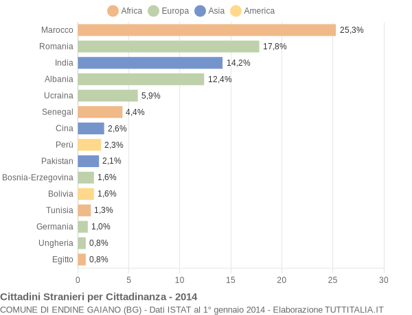 Grafico cittadinanza stranieri - Endine Gaiano 2014