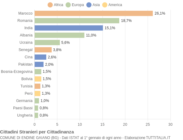 Grafico cittadinanza stranieri - Endine Gaiano 2015