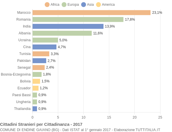 Grafico cittadinanza stranieri - Endine Gaiano 2017