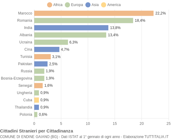 Grafico cittadinanza stranieri - Endine Gaiano 2018