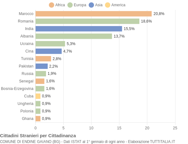 Grafico cittadinanza stranieri - Endine Gaiano 2019