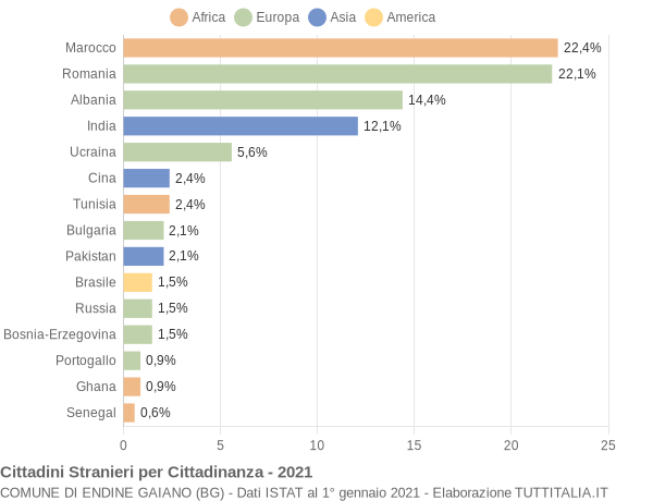 Grafico cittadinanza stranieri - Endine Gaiano 2021