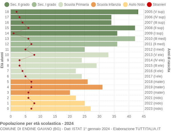 Grafico Popolazione in età scolastica - Endine Gaiano 2024