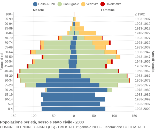 Grafico Popolazione per età, sesso e stato civile Comune di Endine Gaiano (BG)