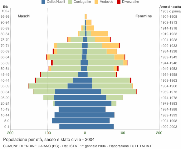 Grafico Popolazione per età, sesso e stato civile Comune di Endine Gaiano (BG)