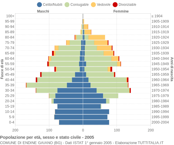 Grafico Popolazione per età, sesso e stato civile Comune di Endine Gaiano (BG)