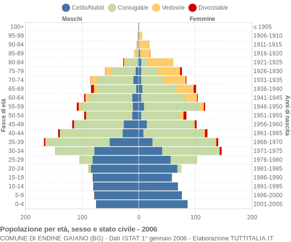 Grafico Popolazione per età, sesso e stato civile Comune di Endine Gaiano (BG)