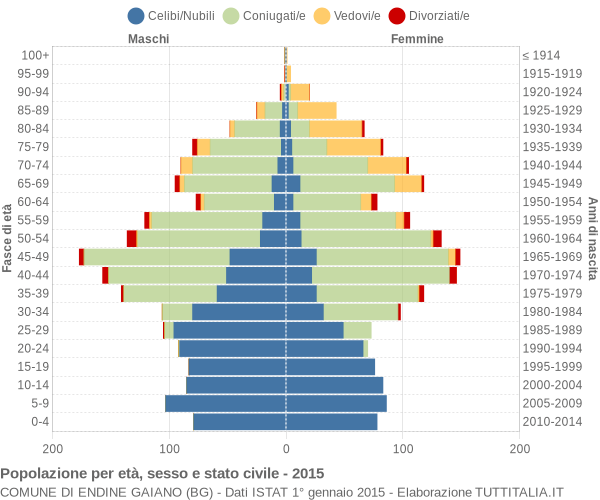 Grafico Popolazione per età, sesso e stato civile Comune di Endine Gaiano (BG)