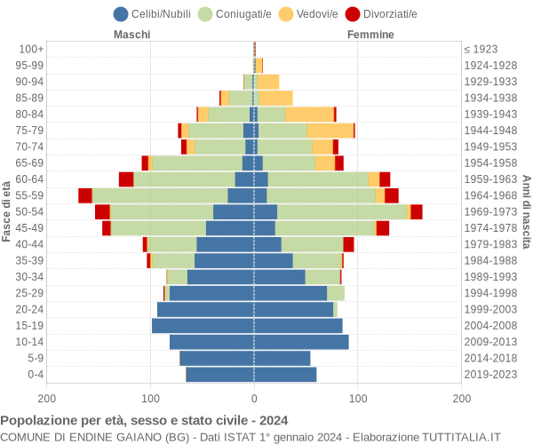 Grafico Popolazione per età, sesso e stato civile Comune di Endine Gaiano (BG)