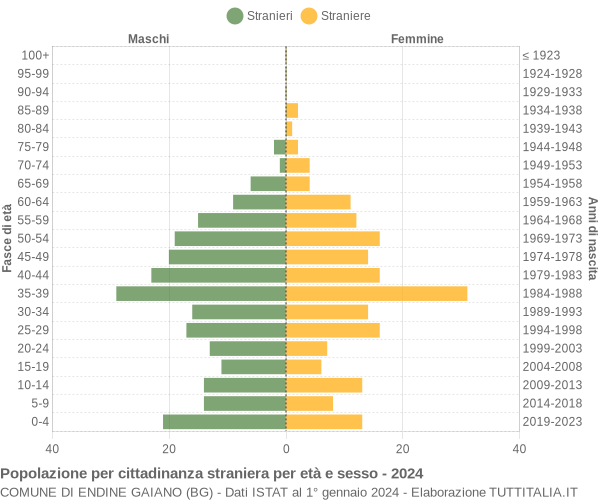 Grafico cittadini stranieri - Endine Gaiano 2024