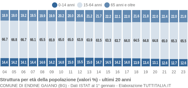 Grafico struttura della popolazione Comune di Endine Gaiano (BG)