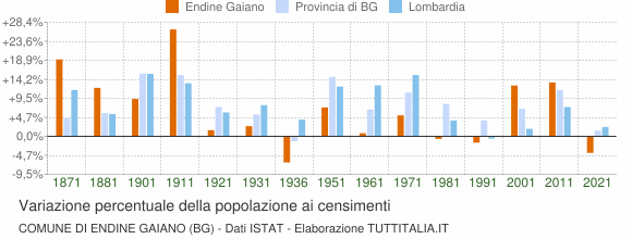 Grafico variazione percentuale della popolazione Comune di Endine Gaiano (BG)