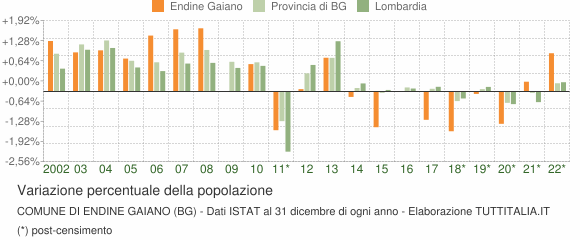 Variazione percentuale della popolazione Comune di Endine Gaiano (BG)
