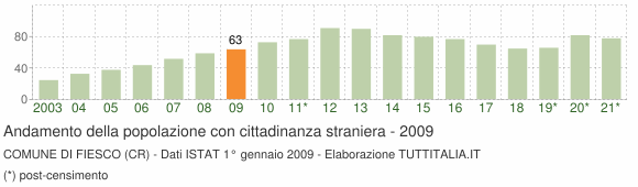 Grafico andamento popolazione stranieri Comune di Fiesco (CR)