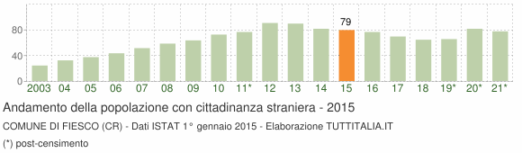 Grafico andamento popolazione stranieri Comune di Fiesco (CR)