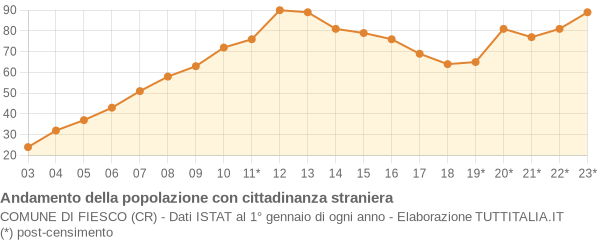 Andamento popolazione stranieri Comune di Fiesco (CR)