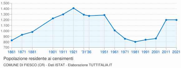 Grafico andamento storico popolazione Comune di Fiesco (CR)