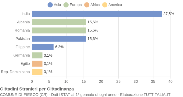 Grafico cittadinanza stranieri - Fiesco 2004