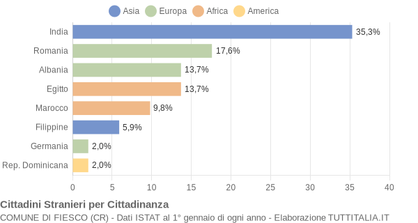 Grafico cittadinanza stranieri - Fiesco 2007