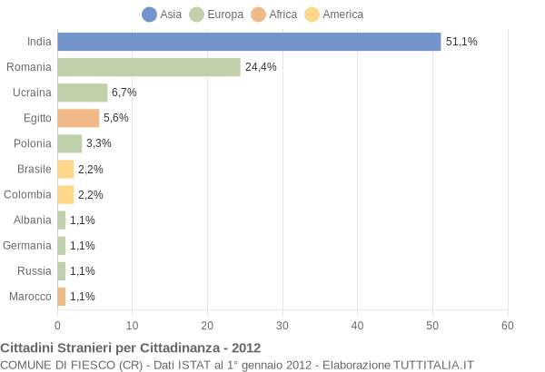 Grafico cittadinanza stranieri - Fiesco 2012