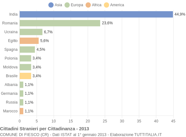 Grafico cittadinanza stranieri - Fiesco 2013