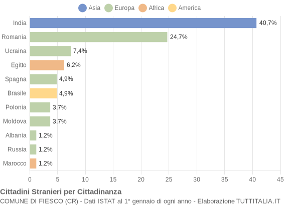 Grafico cittadinanza stranieri - Fiesco 2014