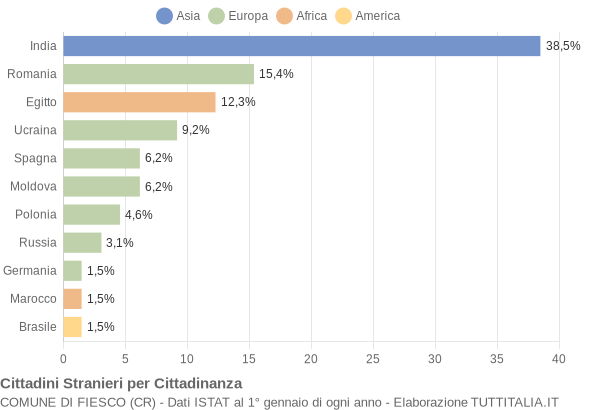 Grafico cittadinanza stranieri - Fiesco 2019