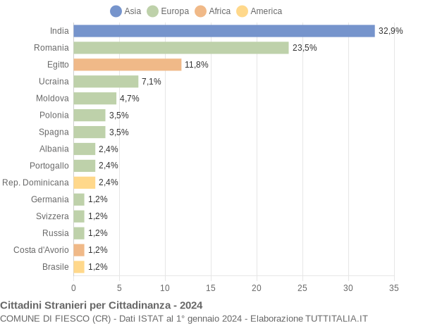 Grafico cittadinanza stranieri - Fiesco 2024