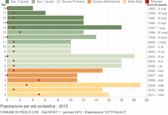 Grafico Popolazione in età scolastica - Fiesco 2012