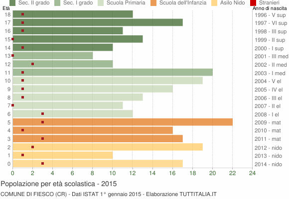 Grafico Popolazione in età scolastica - Fiesco 2015