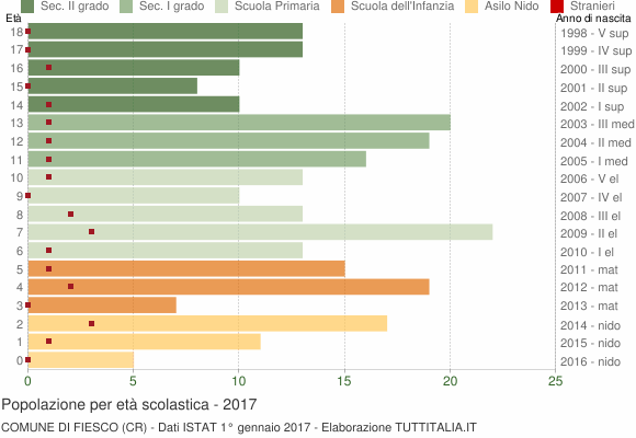 Grafico Popolazione in età scolastica - Fiesco 2017