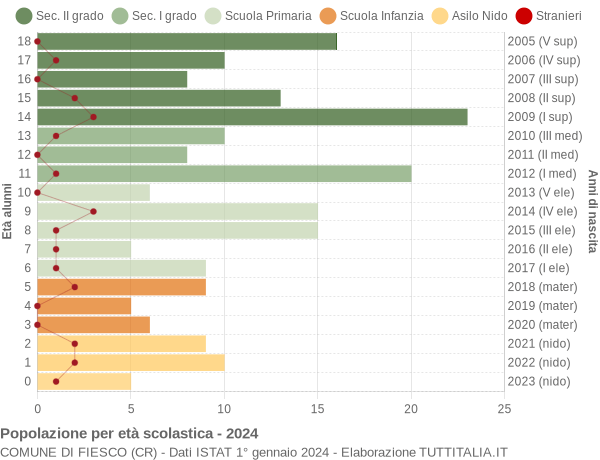 Grafico Popolazione in età scolastica - Fiesco 2024