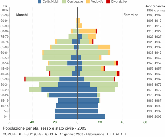 Grafico Popolazione per età, sesso e stato civile Comune di Fiesco (CR)