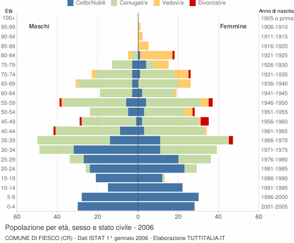 Grafico Popolazione per età, sesso e stato civile Comune di Fiesco (CR)