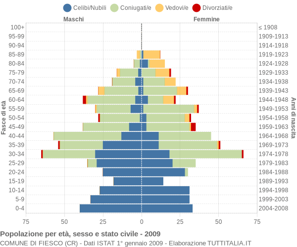 Grafico Popolazione per età, sesso e stato civile Comune di Fiesco (CR)