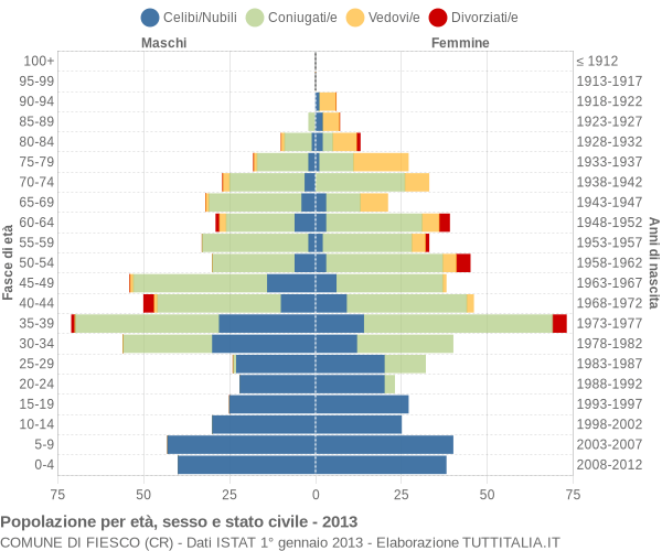 Grafico Popolazione per età, sesso e stato civile Comune di Fiesco (CR)