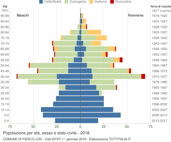 Grafico Popolazione per età, sesso e stato civile Comune di Fiesco (CR)