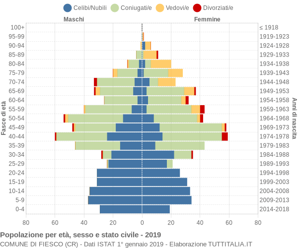 Grafico Popolazione per età, sesso e stato civile Comune di Fiesco (CR)