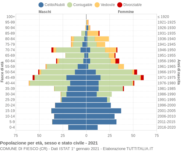 Grafico Popolazione per età, sesso e stato civile Comune di Fiesco (CR)