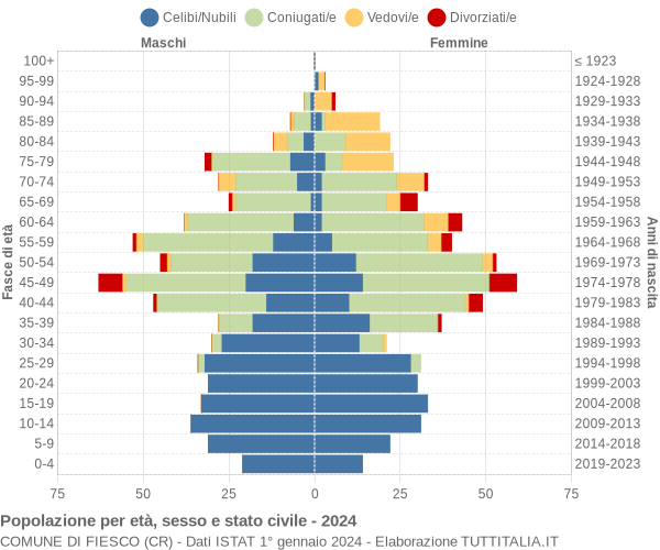 Grafico Popolazione per età, sesso e stato civile Comune di Fiesco (CR)