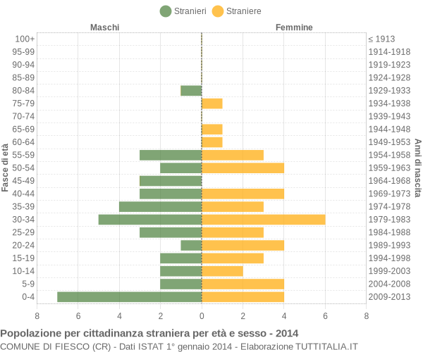 Grafico cittadini stranieri - Fiesco 2014