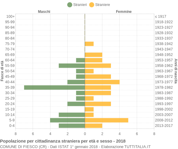 Grafico cittadini stranieri - Fiesco 2018